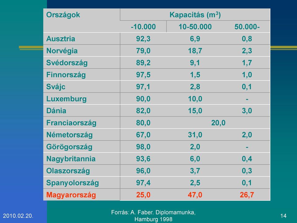 2,8 0,1 Luxemburg 90,0 10,0 - Dánia 82,0 15,0 3,0 Franciaország 80,0 20,0 Németország 67,0 31,0 2,0