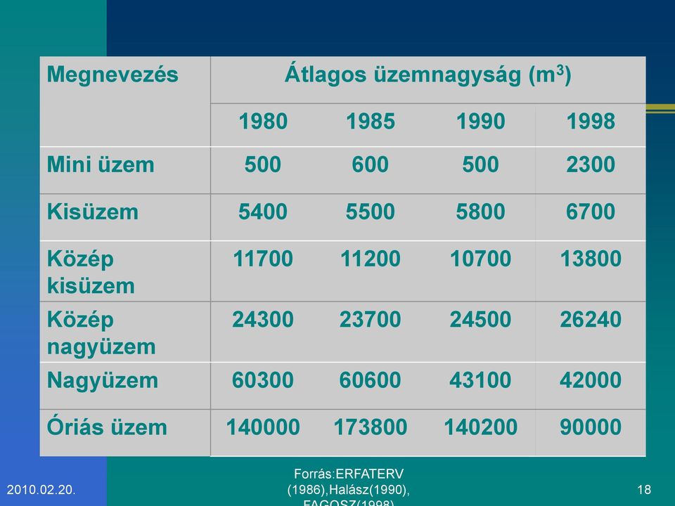 11700 11200 10700 13800 24300 23700 24500 26240 Nagyüzem 60300 60600 43100