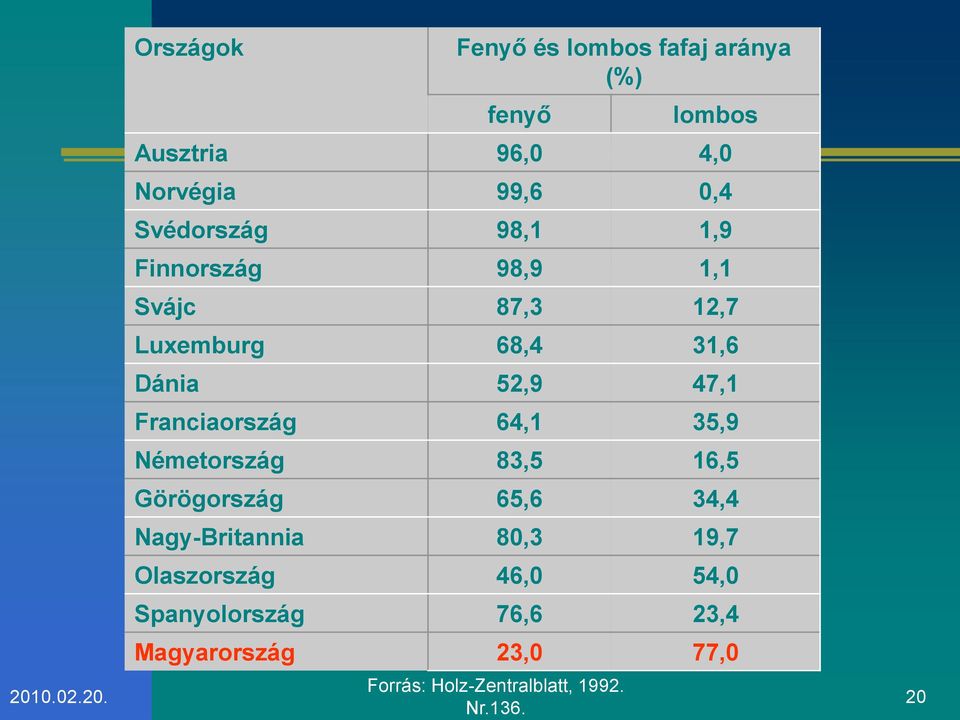 12,7 Luxemburg 68,4 31,6 Dánia 52,9 47,1 Franciaország 64,1 35,9 Németország 83,5 16,5