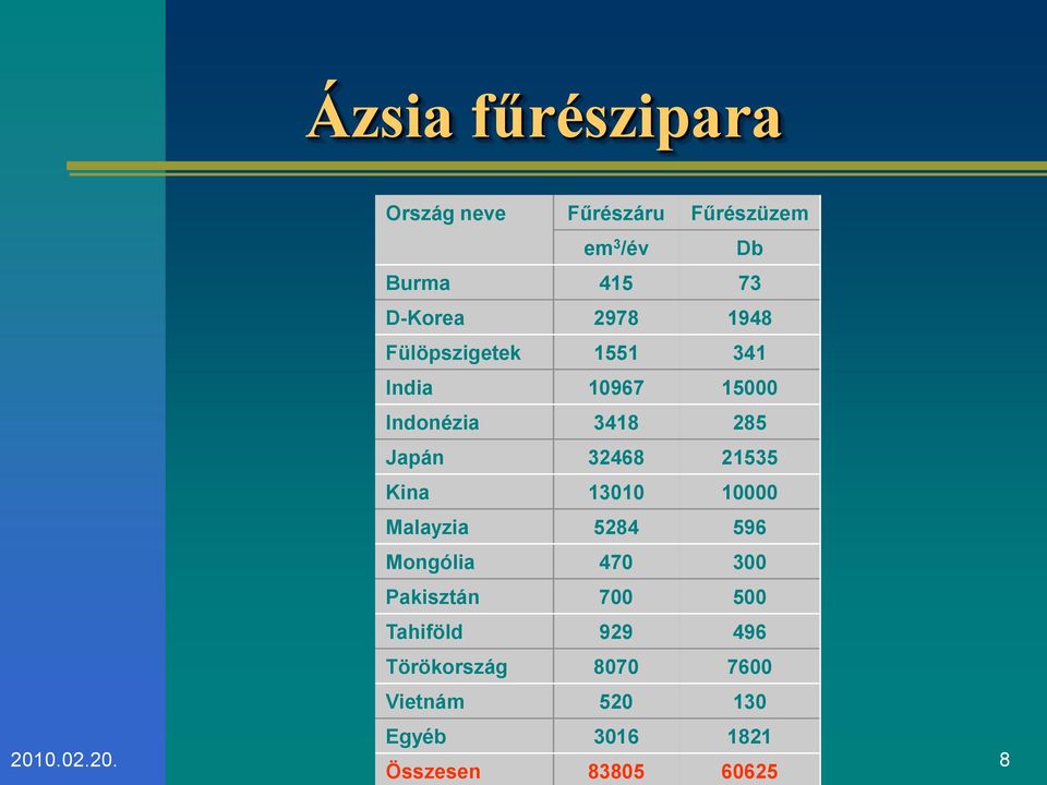 13010 10000 Malayzia 5284 596 Mongólia 470 300 Pakisztán 700 500 Tahiföld 929 496