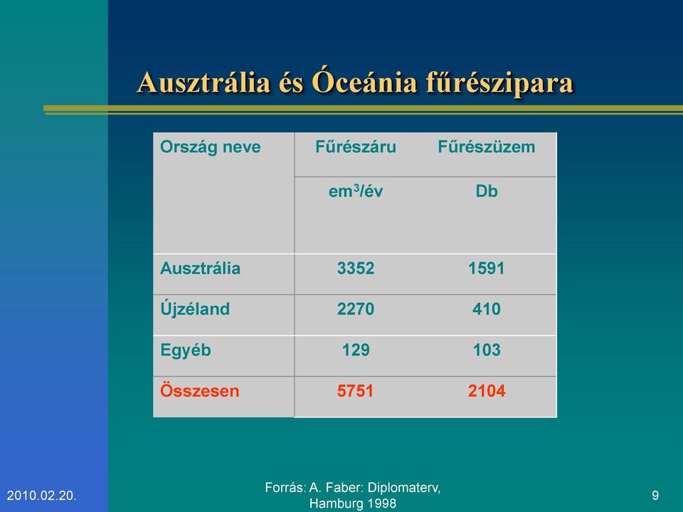 1591 Újzéland 2270 410 Egyéb 129 103 Összesen