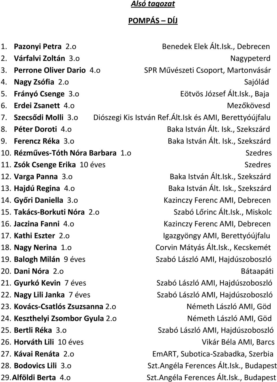 o Baka István Ált. Isk., Szekszárd 9. Ferencz Réka 3.o Baka István Ált. Isk., Szekszárd 10. Rézműves-Tóth Nóra Barbara 1.o Szedres 11. Zsók Csenge Erika 10 éves Szedres 12. Varga Panna 3.