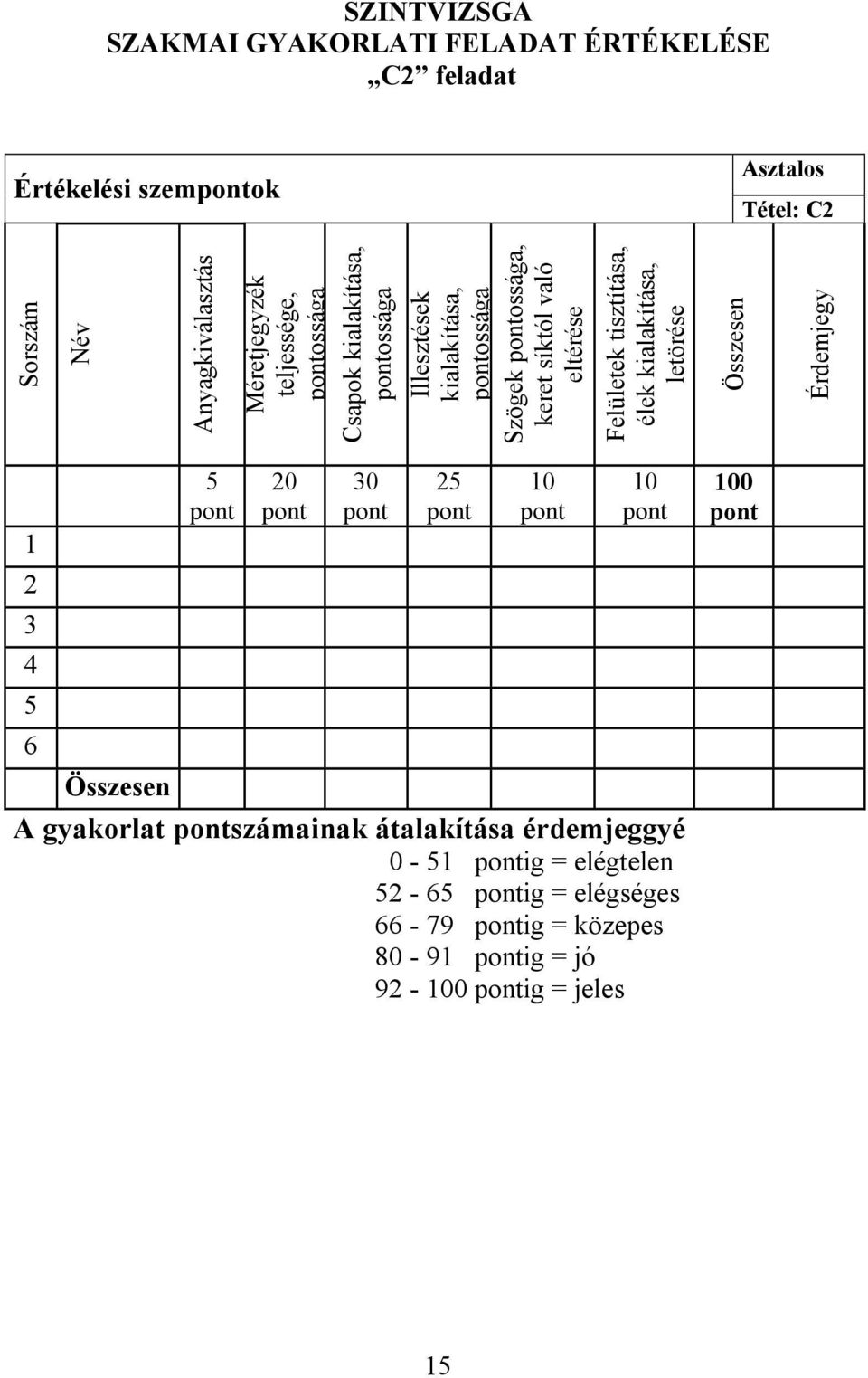 tisztítása, élek kialakítása, letörése Összesen Érdemjegy 1 2 3 4 5 6 5 pont 20 pont 30 pont 25 pont 10 pont 10 pont Összesen A gyakorlat