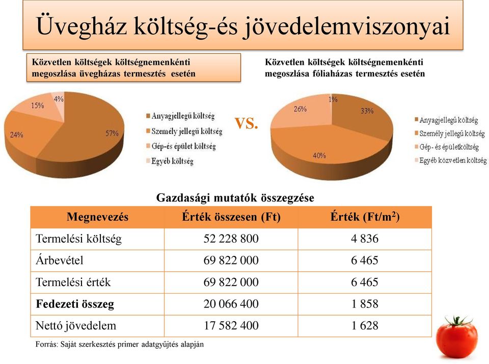 Gazdasági mutatók összegzése Megnevezés Érték összesen (Ft) Érték (Ft/m 2 ) Termelési költség 52 228 800 4 836 Árbevétel