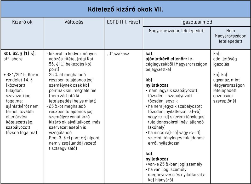 (1) bekezdés kb) pont] - 25 %-ot meghaladó részben tulajdonos jogi személynek csak kb) pontnak kell megfelelnie (nem zárható ki letelepedési helye miatt) - 25 %-ot meghaladó részben tulajdonos jogi