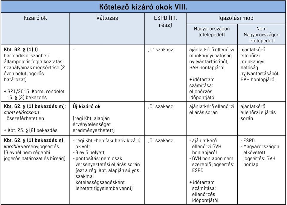 (8) bekezdés - D szakasz ajánlatkérő ellenőrzi munkaügyi hatóság nyilvántartásából, BÁH honlapjáról Új kizáró ok (régi Kbt.