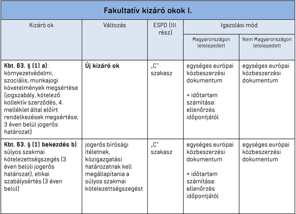 melléklet által előírt rendelkezések megsértése; 3 éven belül jogerős határozat) Új kizáró ok C szakasz egységes európai + időtartam számítása: ellenőrzés időpontjától egységes