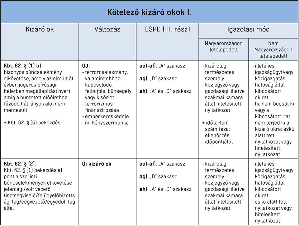 (5) bekezdés ÚJ: - terrorcselekmény, valamint ehhez kapcsolódó felbujtás, bűnsegély vagy kísérlet - terrorizmus finanszírozása - emberkereskedele m, kényszermunka aa)-af): A szakasz ag): D szakasz