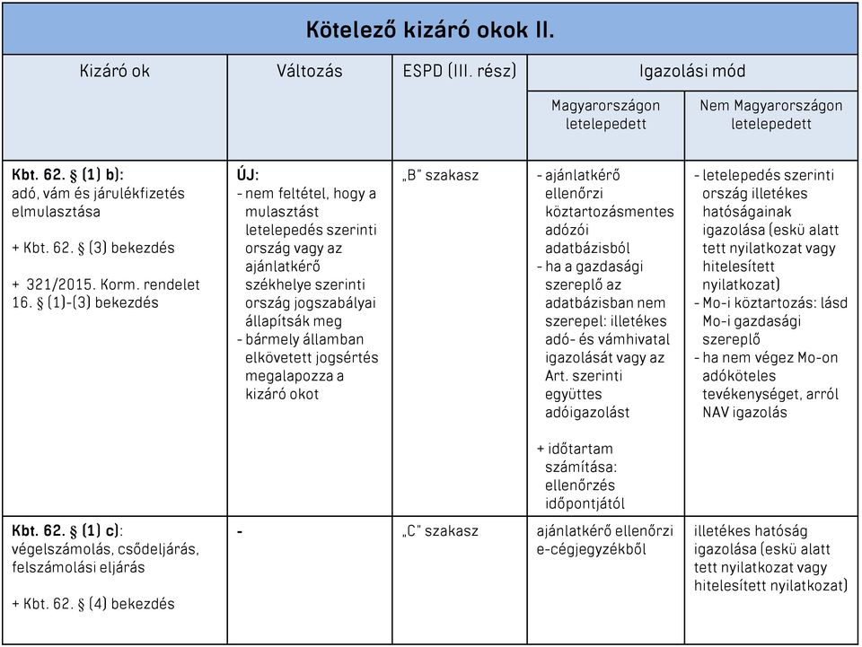 megalapozza a kizáró okot B szakasz - ajánlatkérő ellenőrzi köztartozásmentes adózói adatbázisból - ha a gazdasági szereplő az adatbázisban nem szerepel: illetékes adó- és vámhivatal igazolását vagy