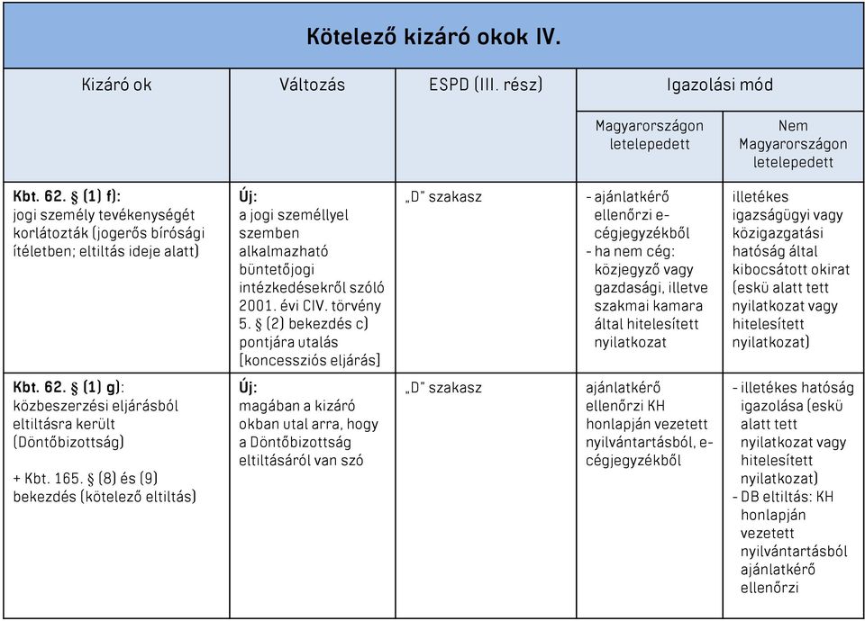 (2) bekezdés c) pontjára utalás [koncessziós eljárás] D szakasz - ajánlatkérő ellenőrzi e- cégjegyzékből - ha nem cég: közjegyző vagy gazdasági, illetve szakmai kamara által hitelesített nyilatkozat