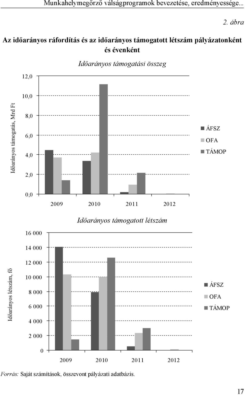 Időarányos támogatási összeg 10,0 8,0 6,0 4,0 2,0 Á SZ O A TÁ OP 0,0 2009 2010 2011 2012 Időarányos