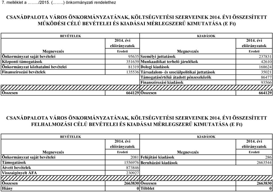 évi előirányzatok Eredeti Eredeti Önkormányzat saját bevételei 95635 Személyi juttatások 237831 Központi támogatások 351639 Munkaadókat terhelő járulékok 42610 Önkormányzat közhatalmi bevételei 81319