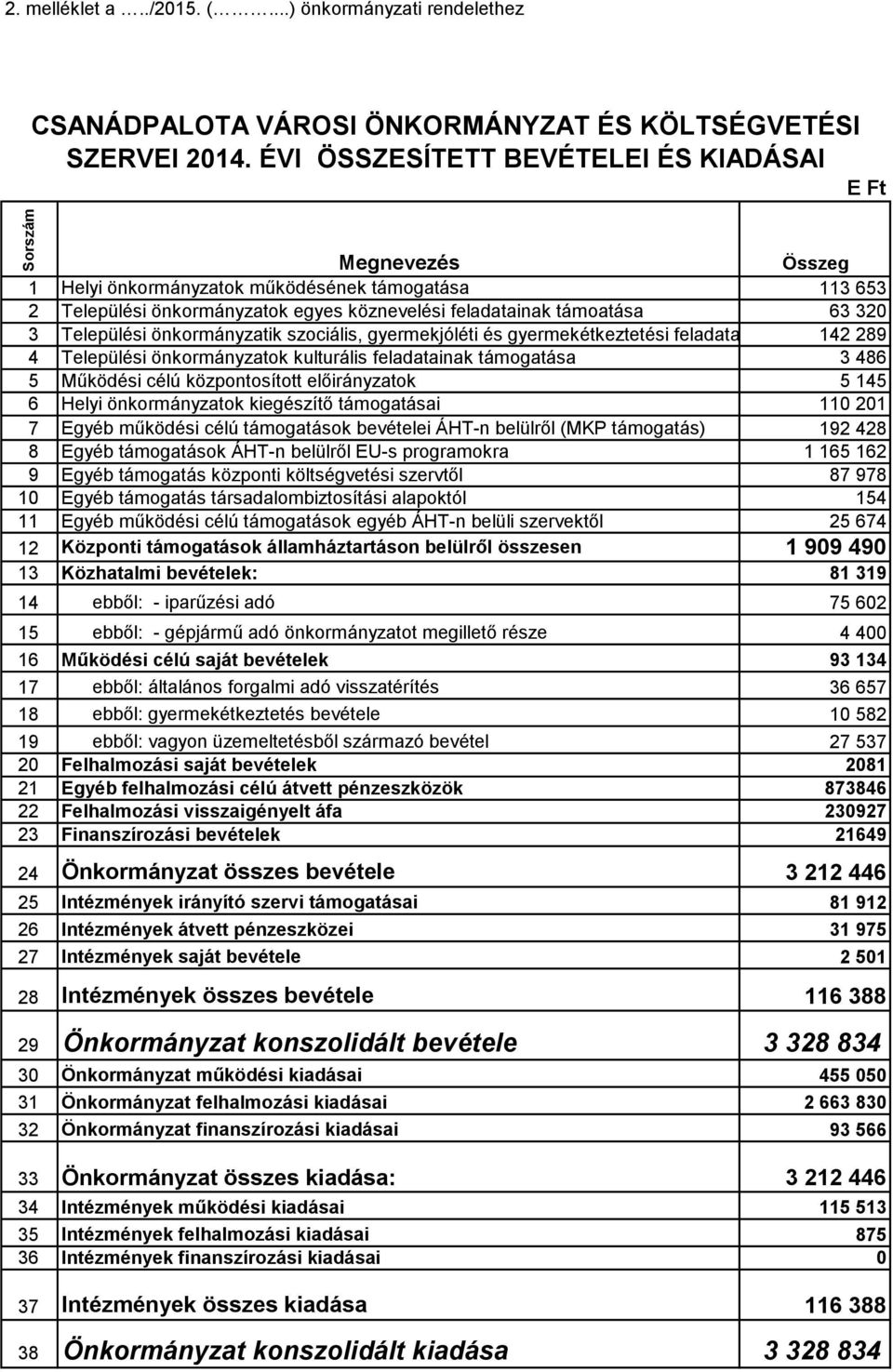 önkormányzatik szociális, gyermekjóléti és gyermekétkeztetési feladatainak támogatása 142 289 4 Települési önkormányzatok kulturális feladatainak támogatása 3 486 5 Működési célú központosított