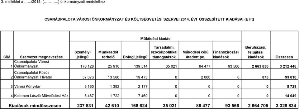 Finanszírozási kiadások Beruházási, felújítási kiadások Szervezet megnevezése Dologi jellegű Összesen Csanádpalota Városi Önkormányzat 170 128 25 910 139 514 35 021 84 477 93 566 2 663 830 3