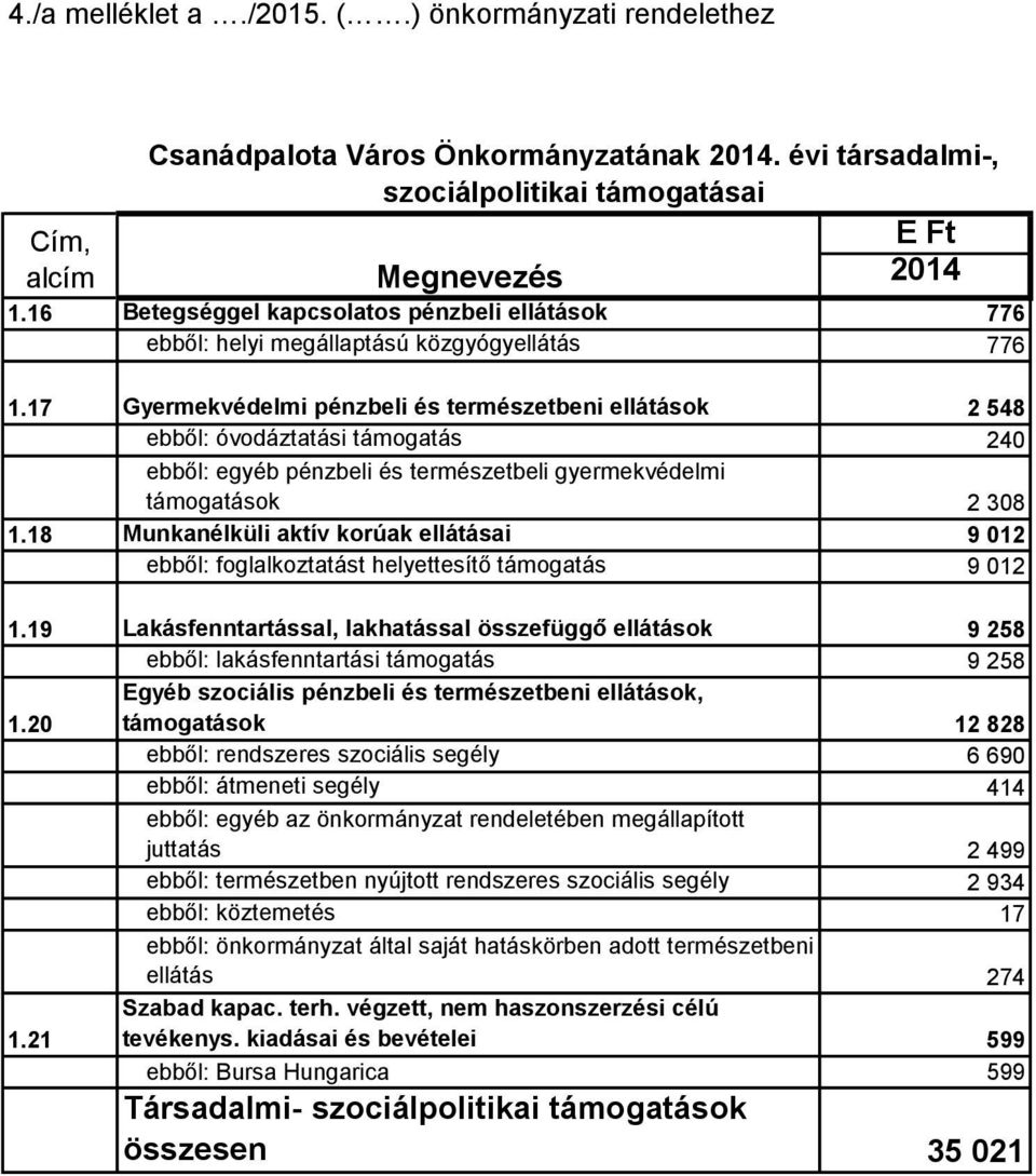 17 Gyermekvédelmi pénzbeli és természetbeni ellátások 2 548 ebből: óvodáztatási támogatás 240 ebből: egyéb pénzbeli és természetbeli gyermekvédelmi támogatások 2 308 1.