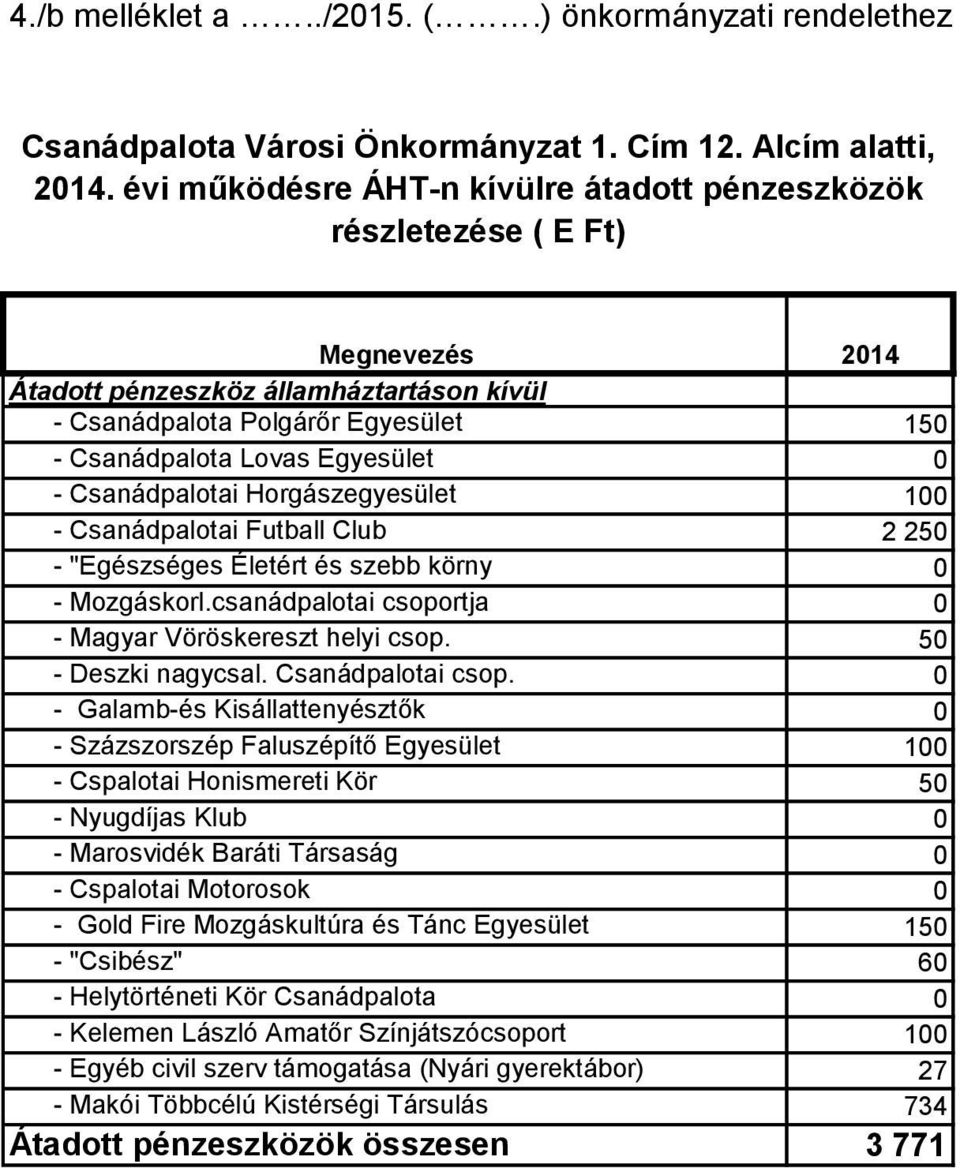 Csanádpalotai Horgászegyesület 100 - Csanádpalotai Futball Club 2 250 - "Egészséges Életért és szebb körny 0 - Mozgáskorl.csanádpalotai csoportja 0 - Magyar Vöröskereszt helyi csop.