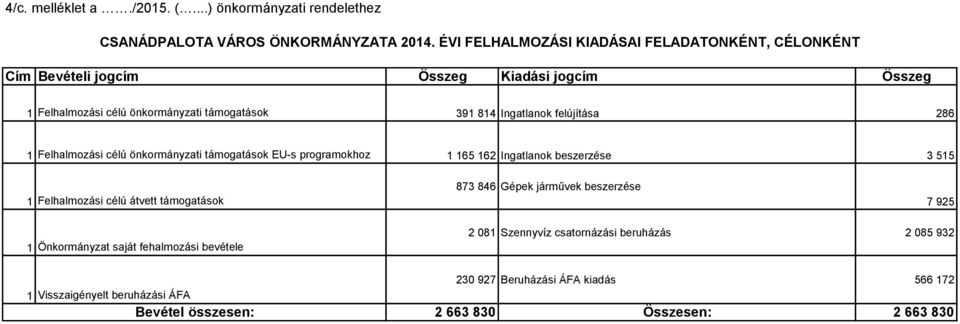 felújítása 286 1 Felhalmozási célú önkormányzati támogatások EU-s programokhoz 1 165 162 Ingatlanok beszerzése 3 515 1 Felhalmozási célú átvett támogatások 873 846