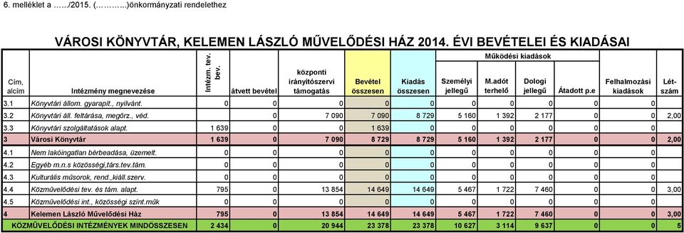 2 Könyvtári áll. feltárása, megőrz., véd. 0 7 090 7 090 8 729 5 160 1 392 2 177 0 0 2,00 3.3 Könyvtári szolgáltatások alapt.