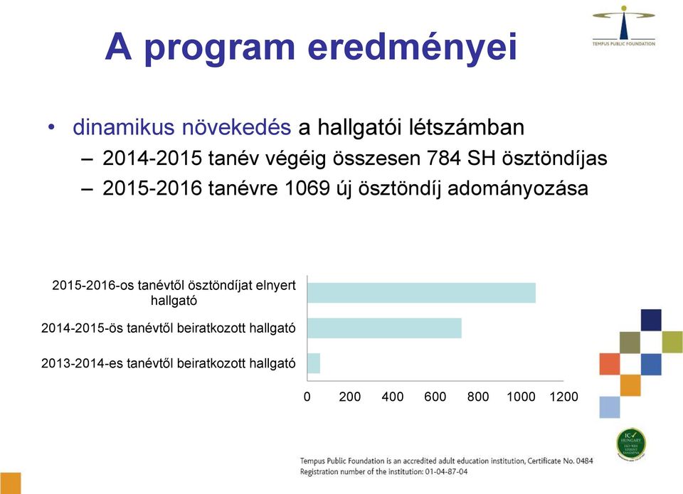 adományozása 2015-2016-os tanévtől ösztöndíjat elnyert hallgató 2014-2015-ös