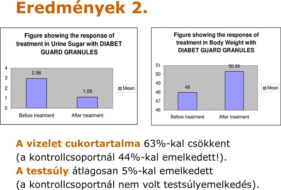 treatment in Body Weight with DIABET GUARD GRANULES 4 3 2 1 2.96 1.09 Mean 51 50 49 48 47 48 50.