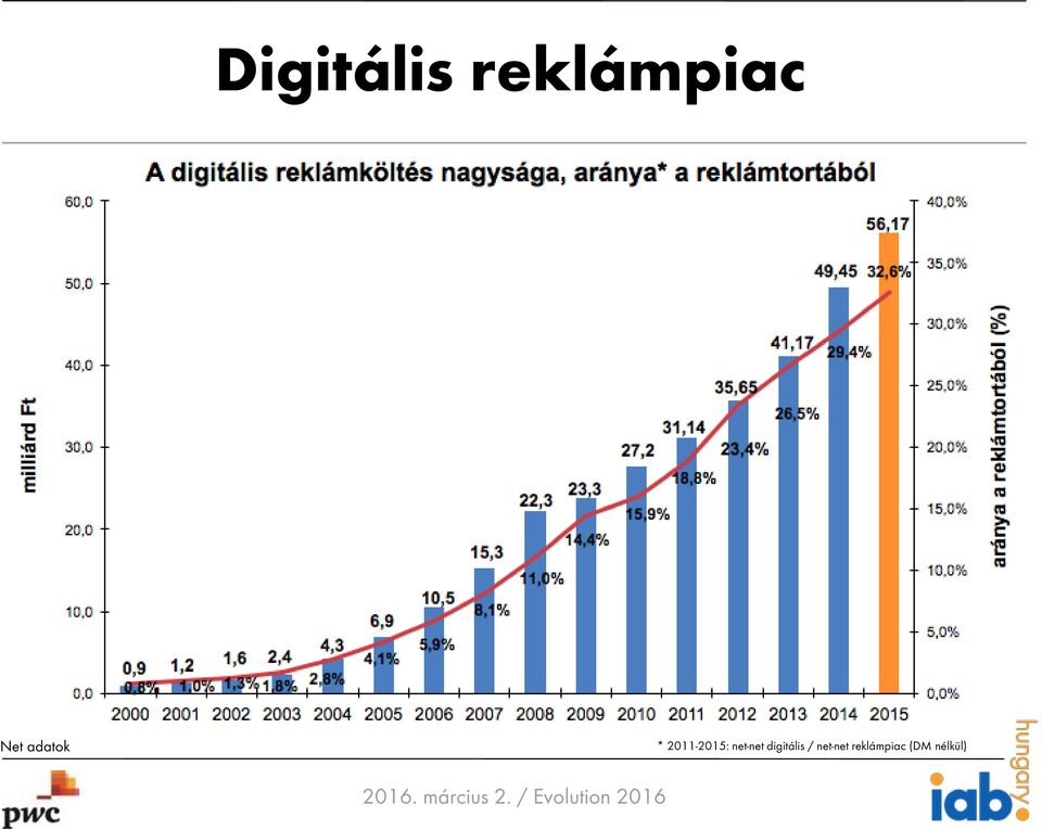 net-net reklámpiac (DM nélkül)