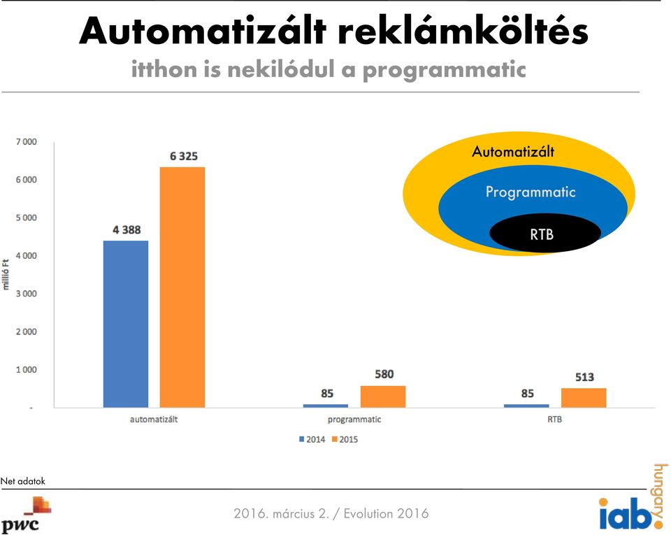 Automatizált Programmatic RTB Net