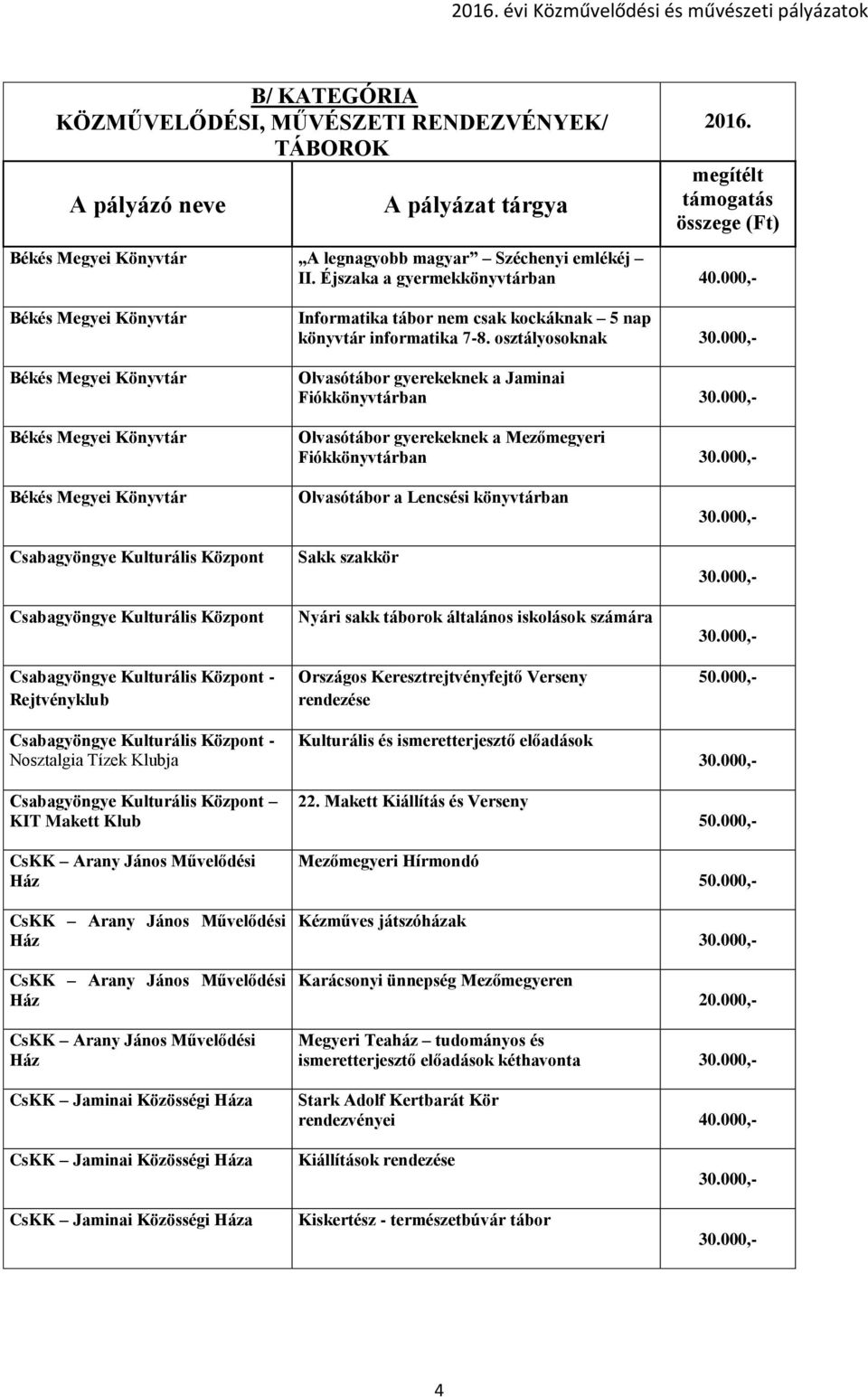 osztályosoknak Olvasótábor gyerekeknek a Jaminai Fiókkönyvtárban Olvasótábor gyerekeknek a Mezőmegyeri Fiókkönyvtárban - Rejtvényklub - Nosztalgia Tízek Klubja KIT Makett Klub Olvasótábor a Lencsési