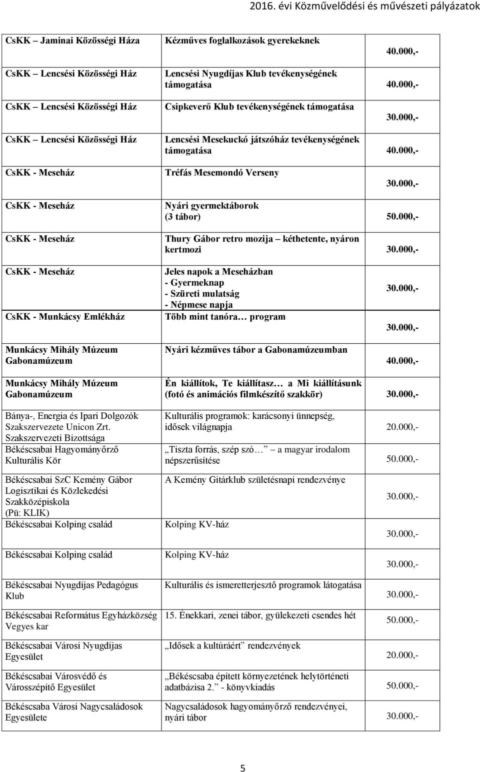 Szüreti mulatság - Népmese napja Több mint tanóra program Nyári kézműves tábor a Gabonamúzeumban Munkácsy Mihály Múzeum Gabonamúzeum Bánya-, Energia és Ipari Dolgozók Szakszervezete Unicon Zrt.