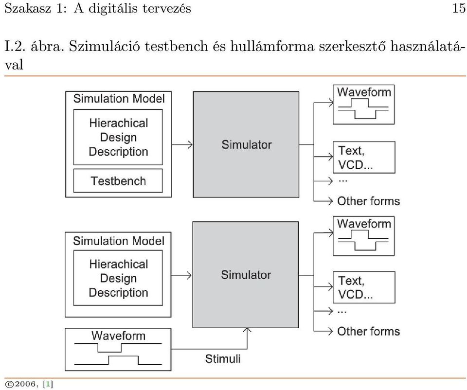 Szimuláció testbench és