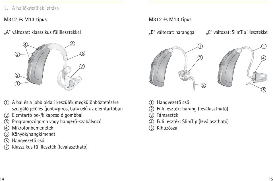 b Elemtartó be-/kikapcsoló gombbal c Programozógomb vagy hangerő-szabályozó d Mikrofonbemenetek e Könyök/hangkimenet f Hangvezető cső g Klasszikus