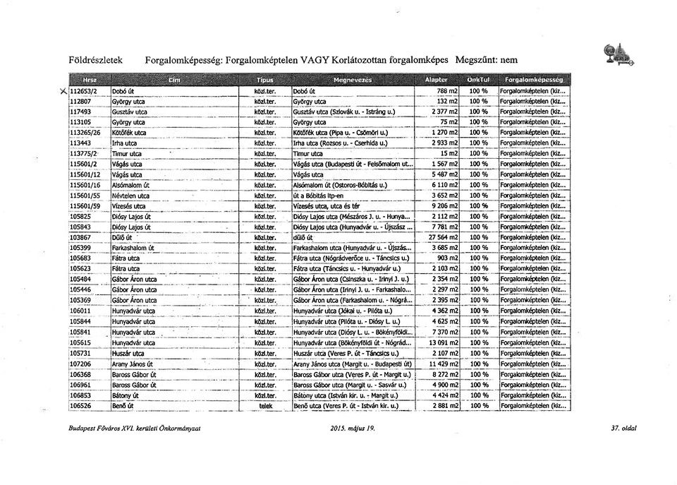 .. 113105 György utca közl.ter. György utca 75 m2 100% Forgalomképtelen (kiz... 113265/26 Kötőfék utca közl.ter. Kötőfék utca (Pipa u. - Csömöri u.) 1 270 m2 100% Forgalomképtelen (kiz.