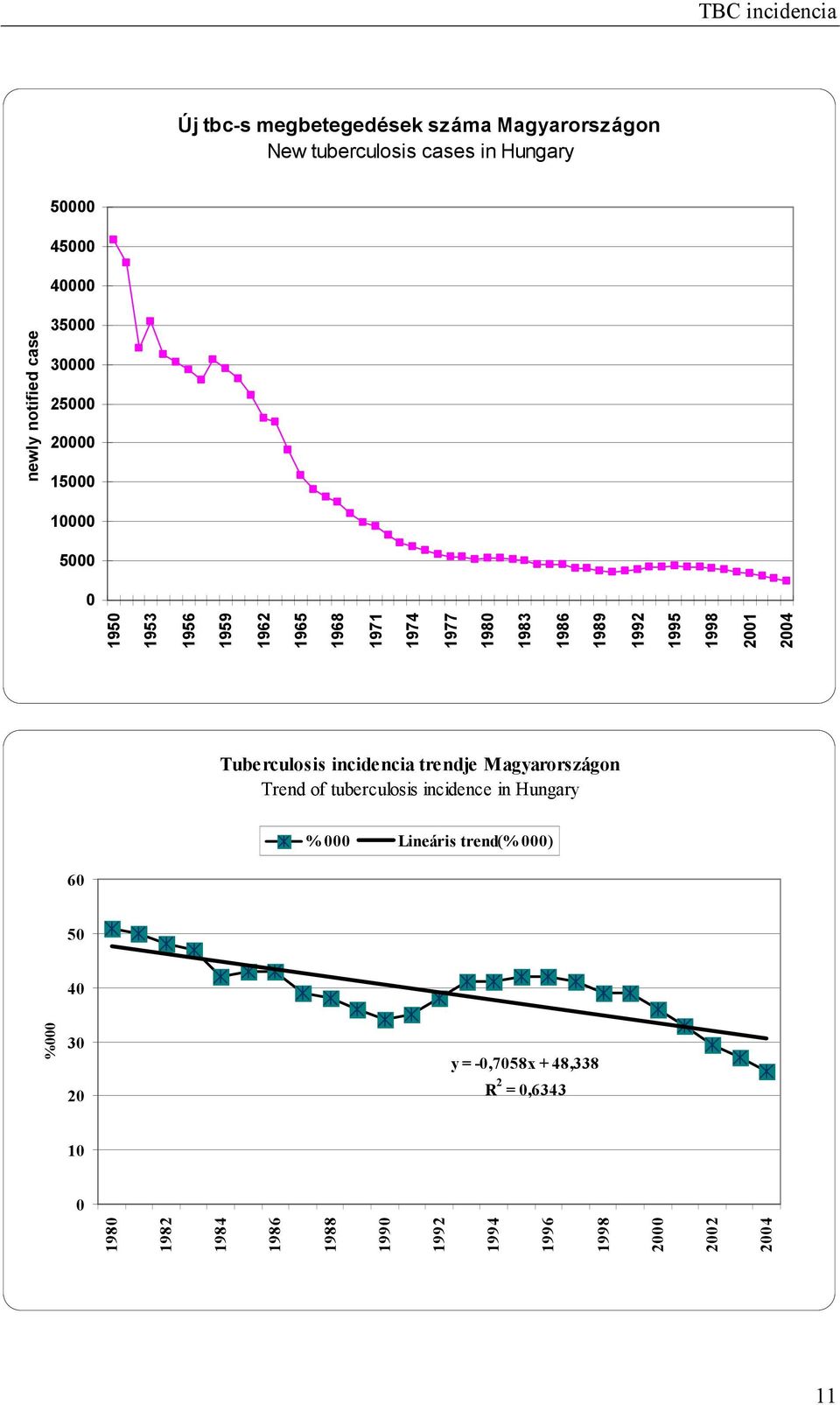 1998 2001 2004 Tuberculosis incidencia trendje Magyarországon Trend of tuberculosis incidence in Hungary % 000 Lineáris trend(%