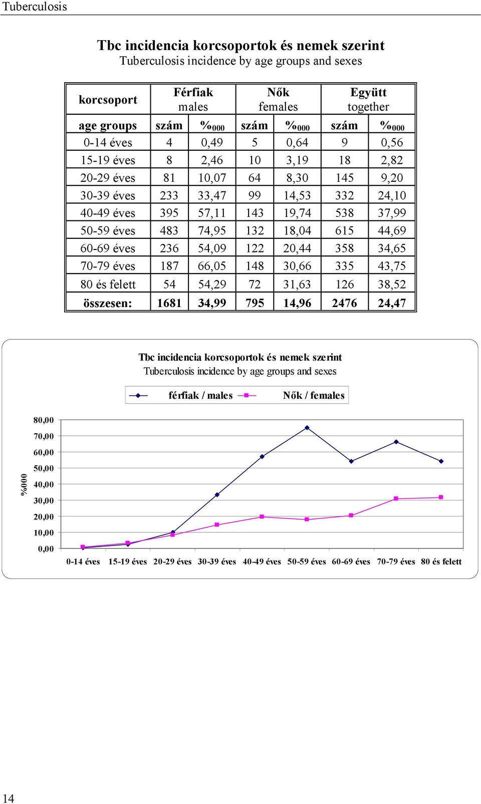 483 74,95 132 18,04 615 44,69 60-69 éves 236 54,09 122 20,44 358 34,65 70-79 éves 187 66,05 148 30,66 335 43,75 80 és felett 54 54,29 72 31,63 126 38,52 összesen: 1681 34,99 795 14,96 2476 24,47 Tbc