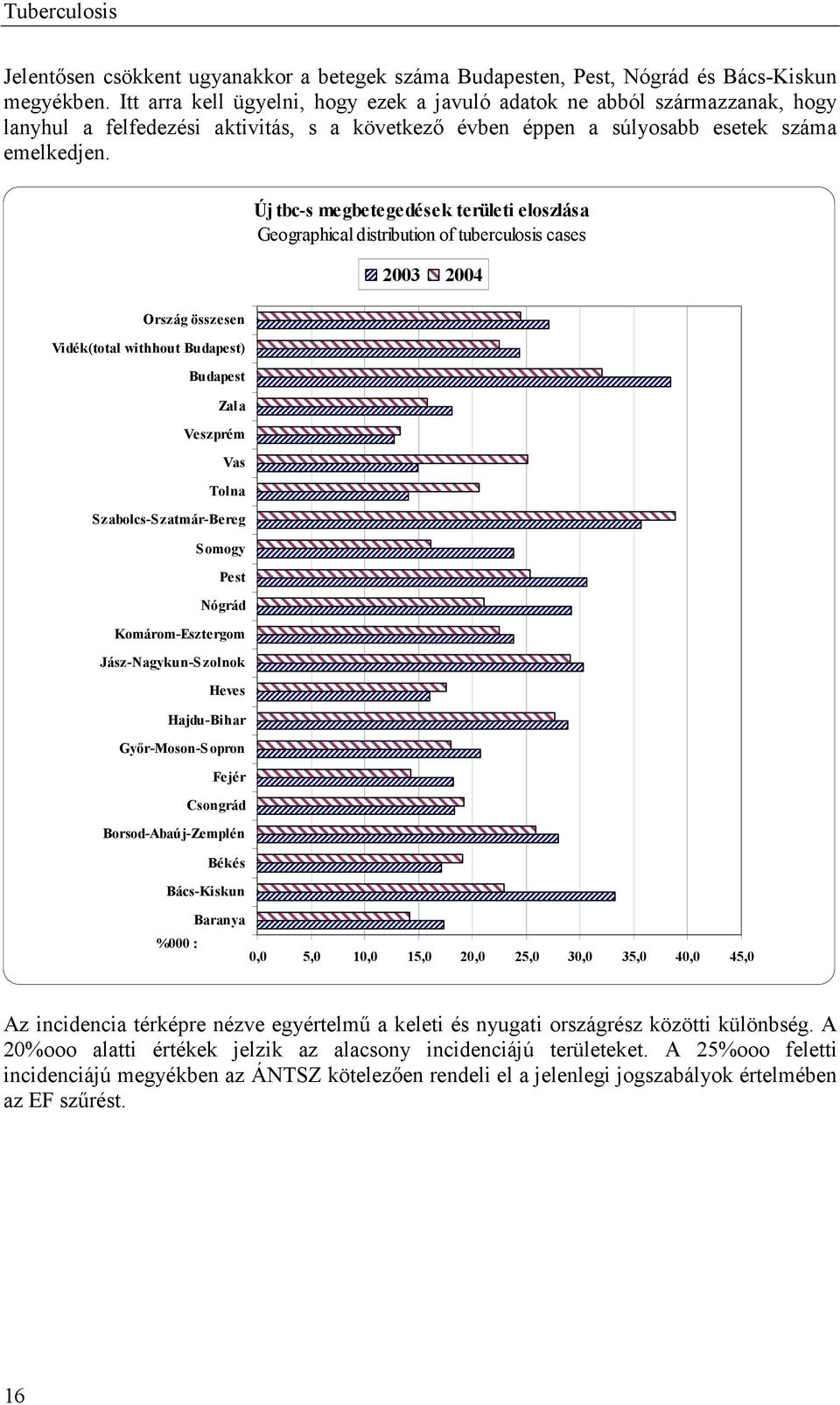 Új tbc-s megbetegedések területi eloszlása Geographical distribution of tuberculosis cases 2003 2004 Ország összesen Vidék(total withhout Budapest) Budapest Zala Veszprém Vas Tolna