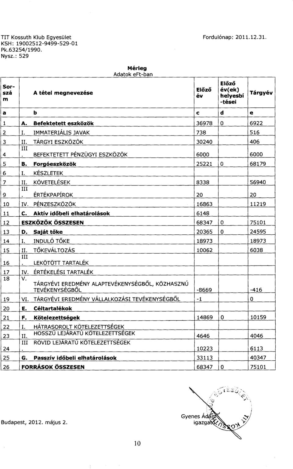 III B. I. II. III b Befektetett eszkozok IMMATERIALIS JAVAK TARGYIESZKOZOK BEFEKTETETI PENZUGYI ESZKOZOK Forgoeszkozok KESZLETEK KOVETELESEK ERTEKPAPIROK IV. PENZESZKOZOK c.