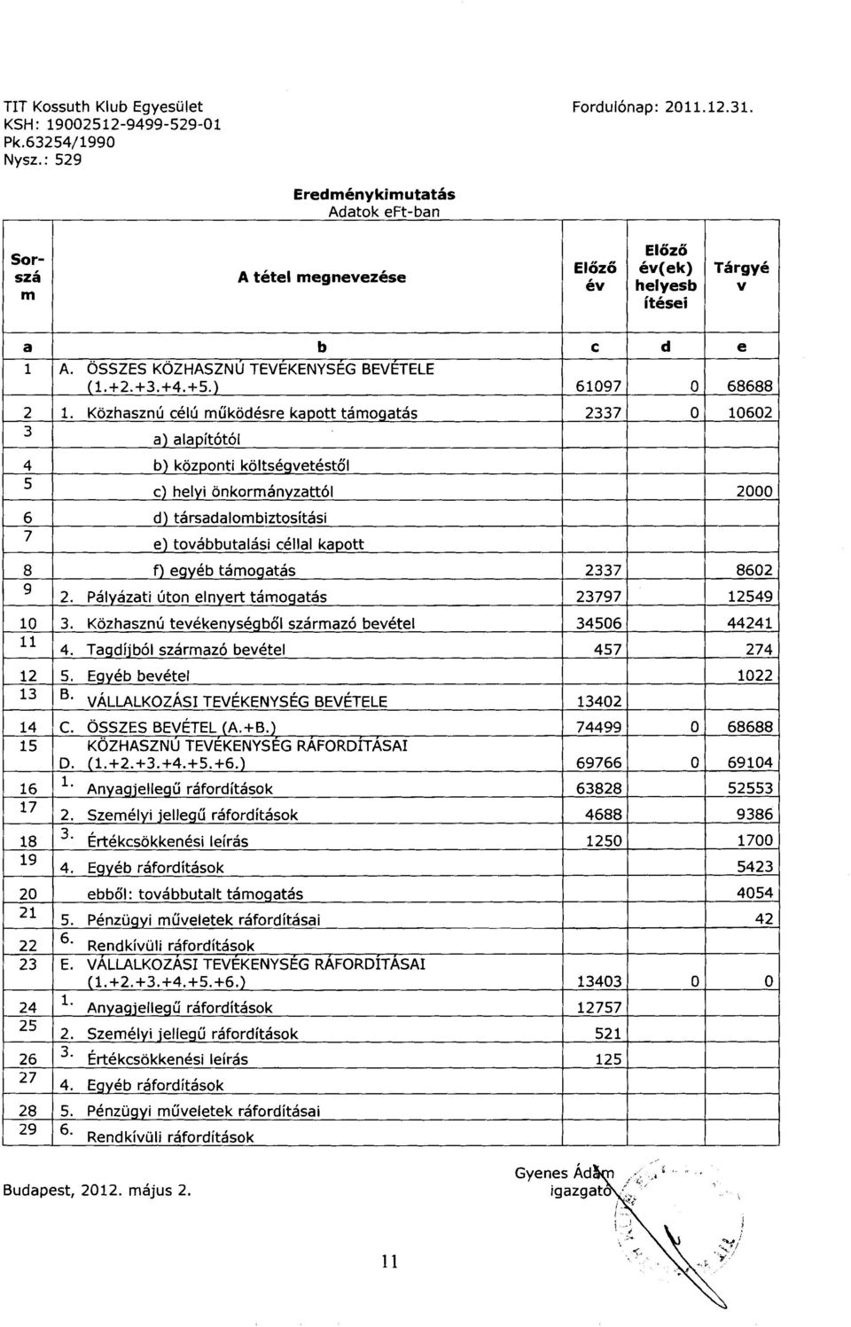 3 Kozhasznu celu mukodesre kapott tamoqatas a) alapit6t61 2337 162 4 5 b) kozponti koltseqvetestol c) helvi 6nkormanvzatt61 2 6 7 d) tarsadalombiztositasi e) tovabbutalasi cellal kapott 8 9 2.