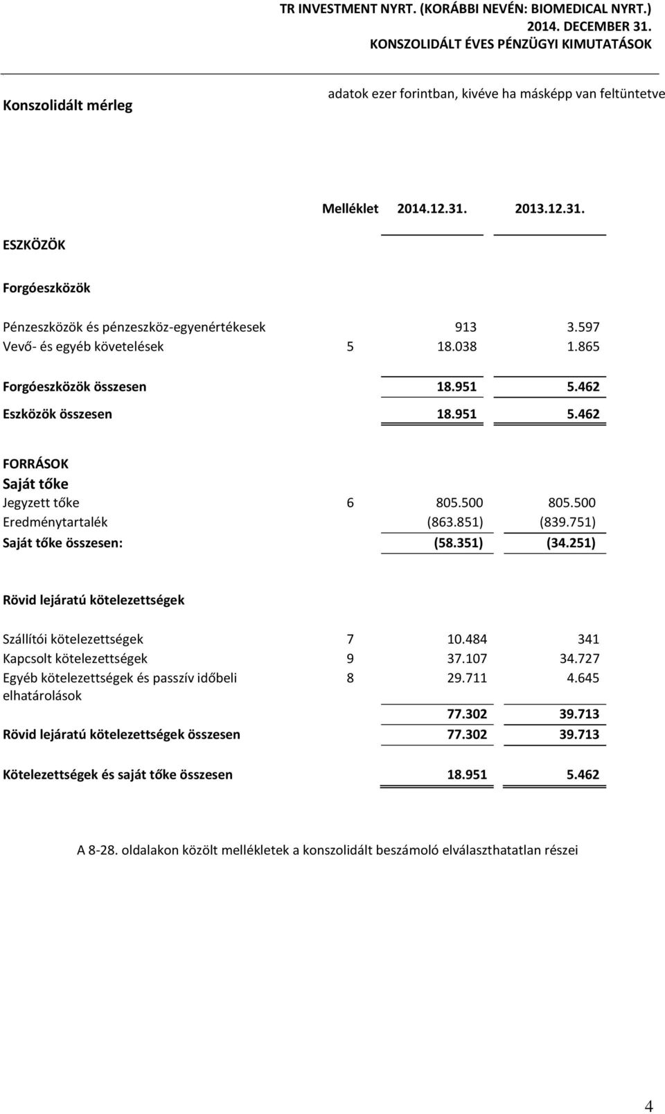 462 Eszközök összesen 18.951 5.462 FORRÁSOK Saját tőke Jegyzett tőke 6 805.500 805.500 Eredménytartalék (863.851) (839.751) Saját tőke összesen: (58.351) (34.