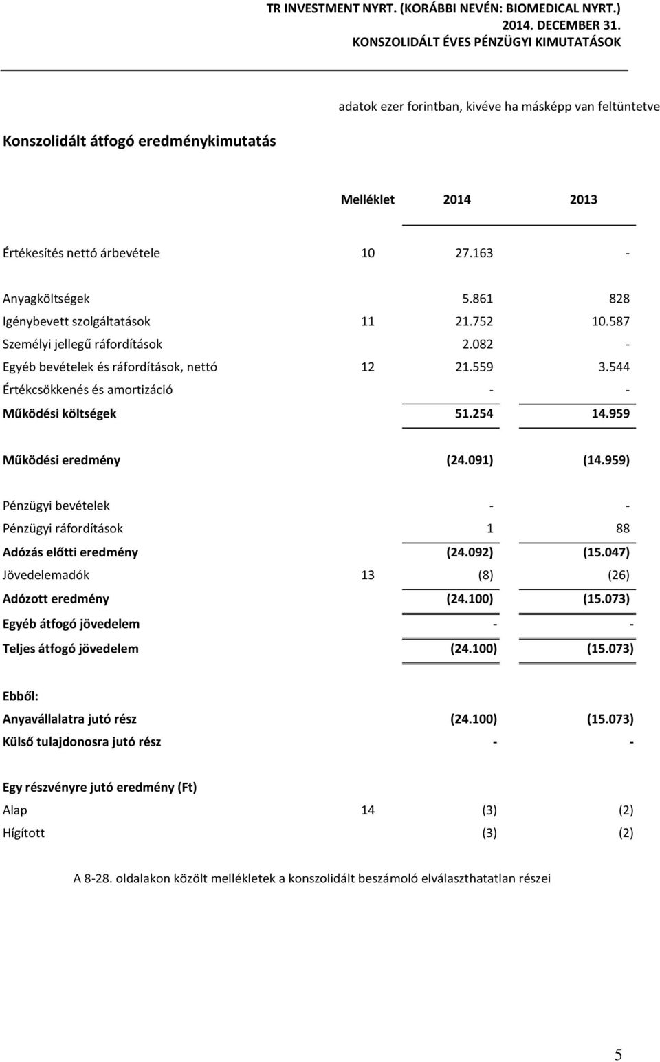 544 Értékcsökkenés és amortizáció - - Működési költségek 51.254 14.959 Működési eredmény (24.091) (14.959) Pénzügyi bevételek - - Pénzügyi ráfordítások 1 88 Adózás előtti eredmény (24.092) (15.