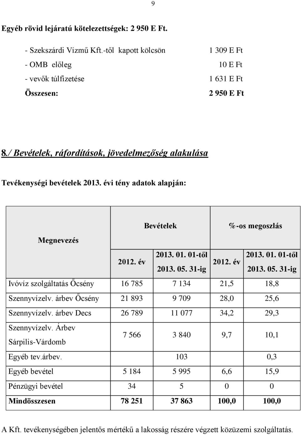 31-ig 2013. 05. 31-ig Ivóvíz szolgáltatás Őcsény 16 785 7 134 21,5 18,8 Szennyvízelv. árbev Őcsény 21 893 9 709 28,0 25,6 Szennyvízelv. árbev Decs 26 789 11 077 34,2 29,3 Szennyvízelv.