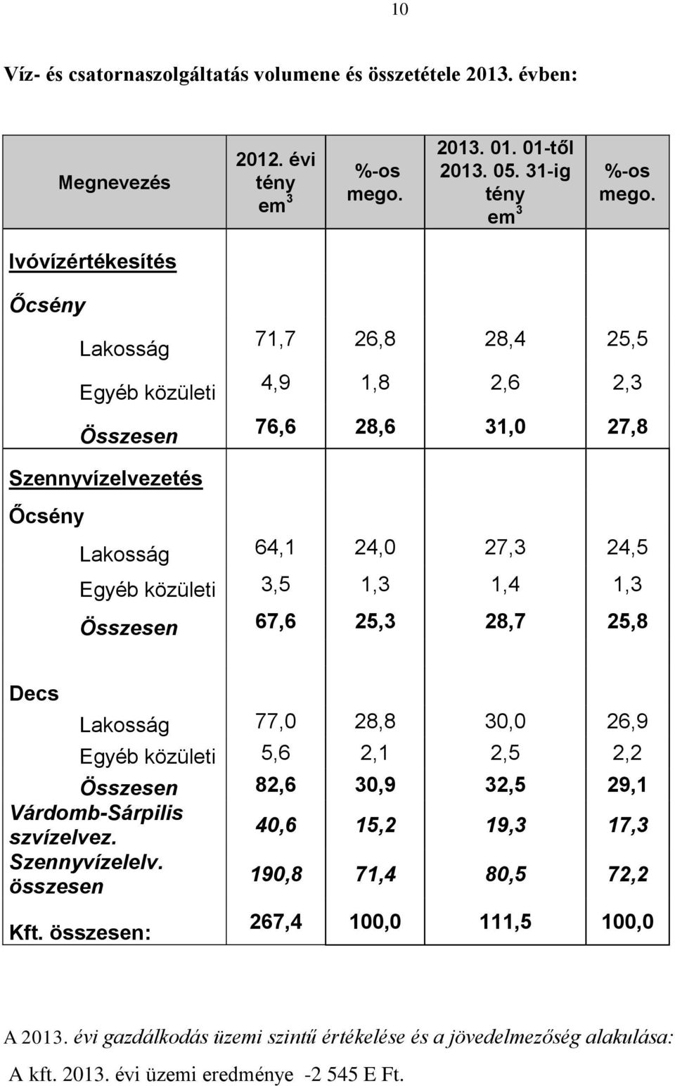 3,5 1,3 1,4 1,3 Összesen 67,6 25,3 28,7 25,8 Decs Lakosság 77,0 28,8 30,0 26,9 Egyéb közületi 5,6 2,1 2,5 2,2 Összesen 82,6 30,9 32,5 29,1 Várdomb-Sárpilis szvízelvez.