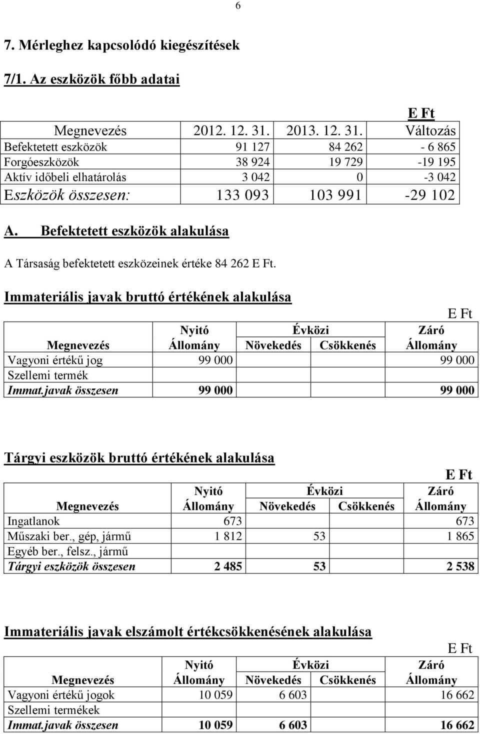 Befektetett eszközök alakulása A Társaság befektetett eszközeinek értéke 84 262 E Ft.