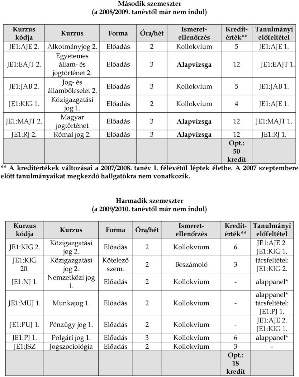 Előadás 3 Kollokvium 5 JE1:JAB 1. JE1:KIG 1. Közigazgatási jog 1. Előadás 2 Kollokvium 4 JE1:AJE 1. JE1:MAJT 2. Magyar jogtörténet Előadás 3 Alapvizsga 12 JE1:MAJT 1. JE1:RJ 2. Római jog 2.