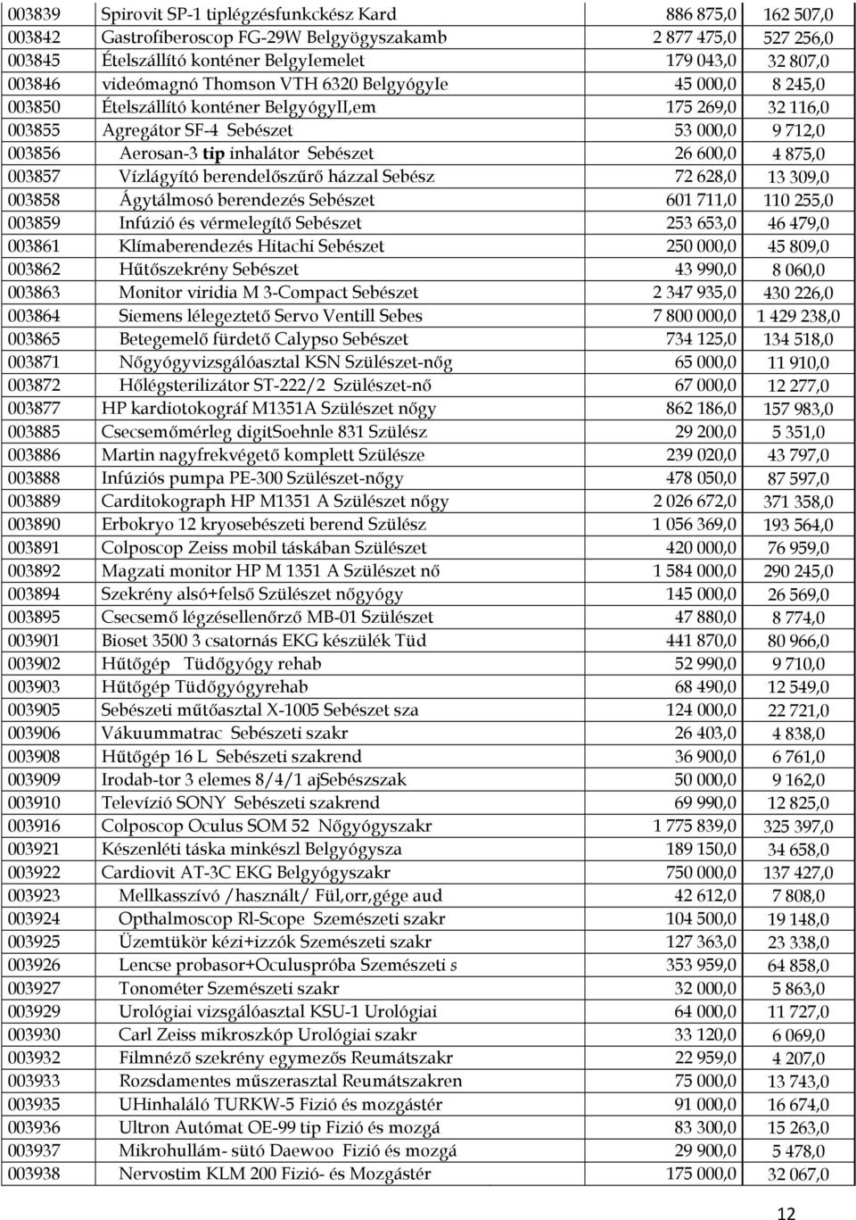 inhalátor Sebészet 26 600,0 4 875,0 003857 Vízlágyító berendelőszűrő házzal Sebész 72 628,0 13 309,0 003858 Ágytálmosó berendezés Sebészet 601 711,0 110 255,0 003859 Infúzió és vérmelegítő Sebészet