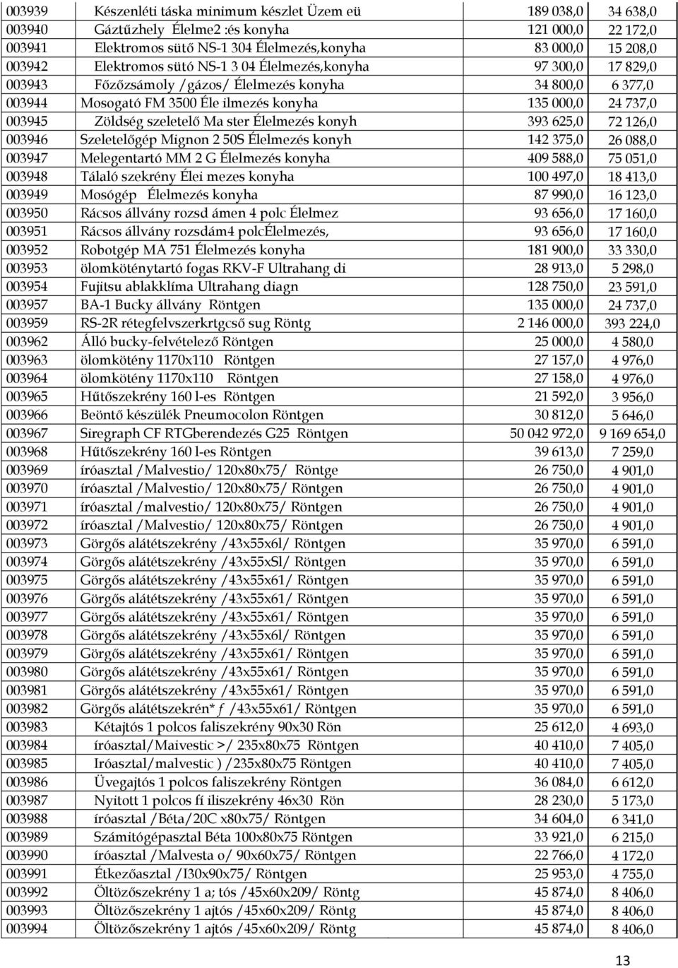 szeletelő Ma ster Élelmezés konyh 393 625,0 72 126,0 003946 Szeletelőgép Mignon 2 50S Élelmezés konyh 142 375,0 26 088,0 003947 Melegentartó MM 2 G Élelmezés konyha 409 588,0 75 051,0 003948 Tálaló