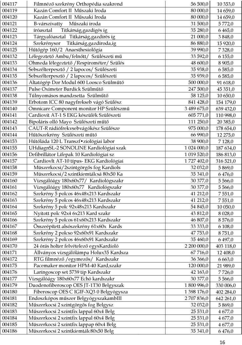 15 920,0 004125 Hűtőgép 160/2 Anaesthesiolőgia 39 990,0 7 328,0 004132 Lélegeztető Ambu/felnőtt/ Szülészeti mű 33 592,0 6 155,0 004133 Ohmeda lélegeztető /Respirométer/ Szülés 48 600,0 8 905,0 004134