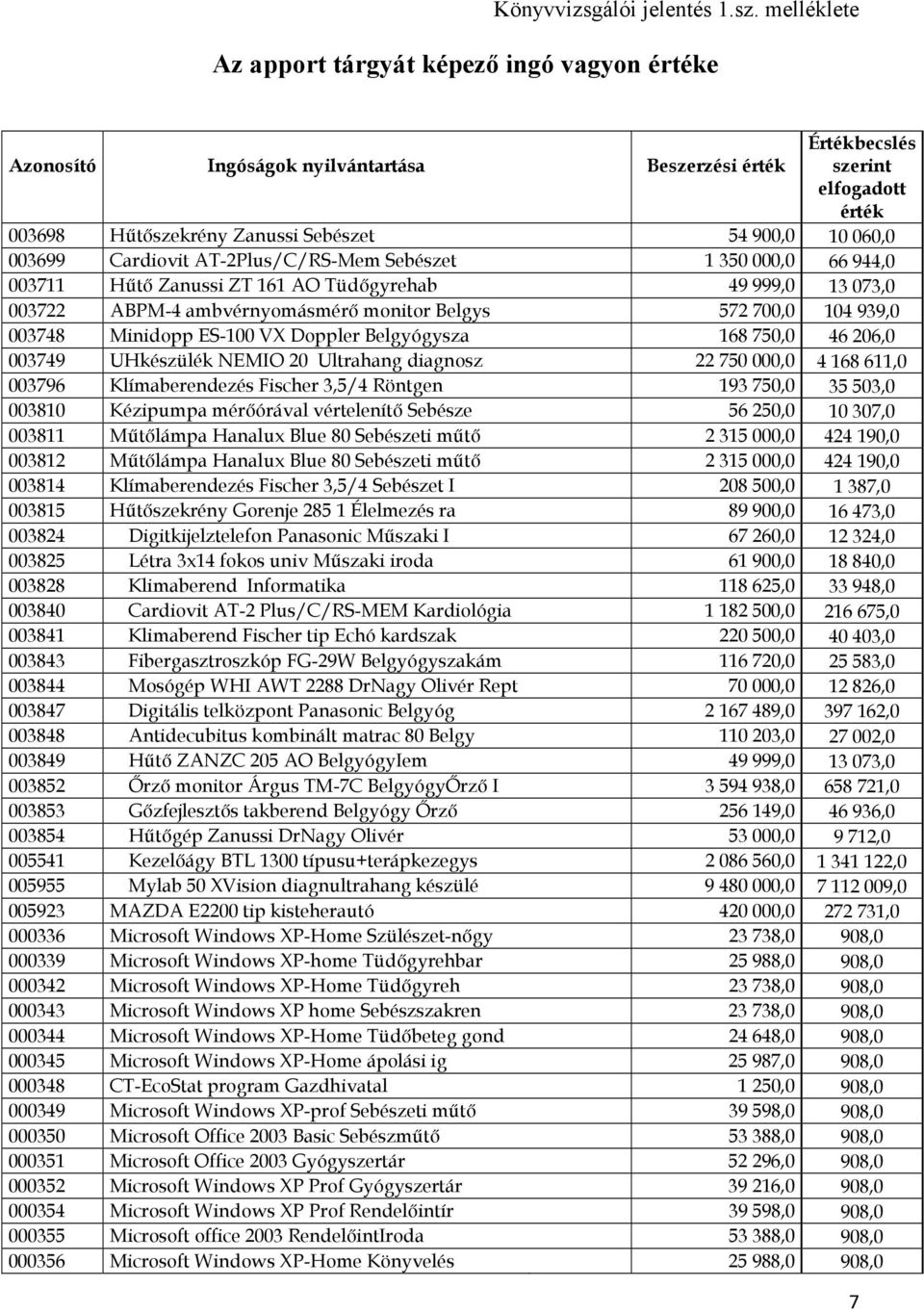 003699 Cardiovit AT-2Plus/C/RS-Mem Sebészet 1 350 000,0 66 944,0 003711 Hűtő Zanussi ZT 161 AO Tüdőgyrehab 49 999,0 13 073,0 003722 ABPM-4 ambvérnyomásmérő monitor Belgys 572 700,0 104 939,0 003748
