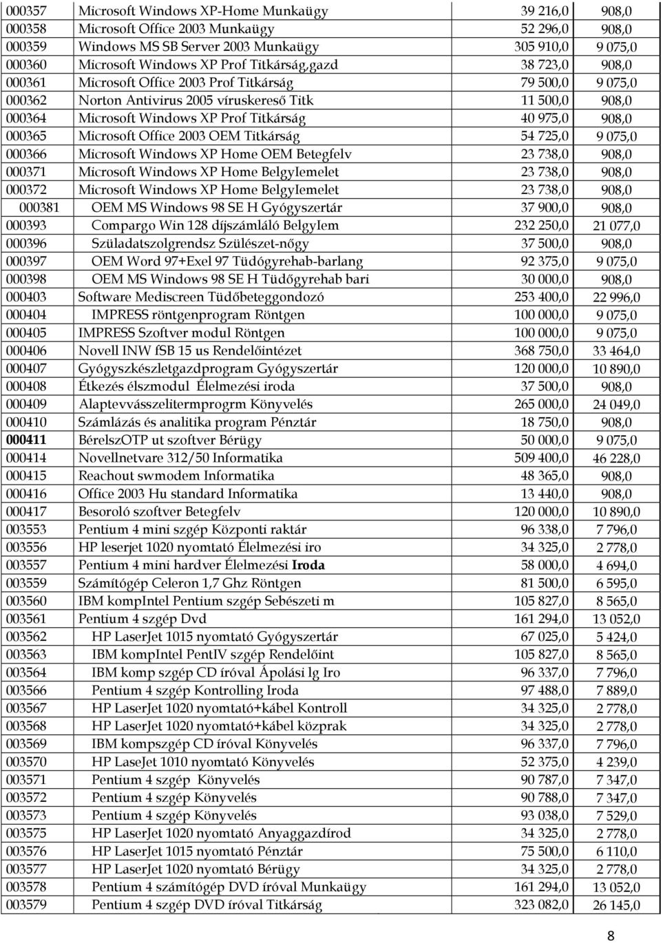 40 975,0 908,0 000365 Microsoft Office 2003 OEM Titkárság 54 725,0 9 075,0 000366 Microsoft Windows XP Home OEM Betegfelv 23 738,0 908,0 000371 Microsoft Windows XP Home BelgyIemelet 23 738,0 908,0