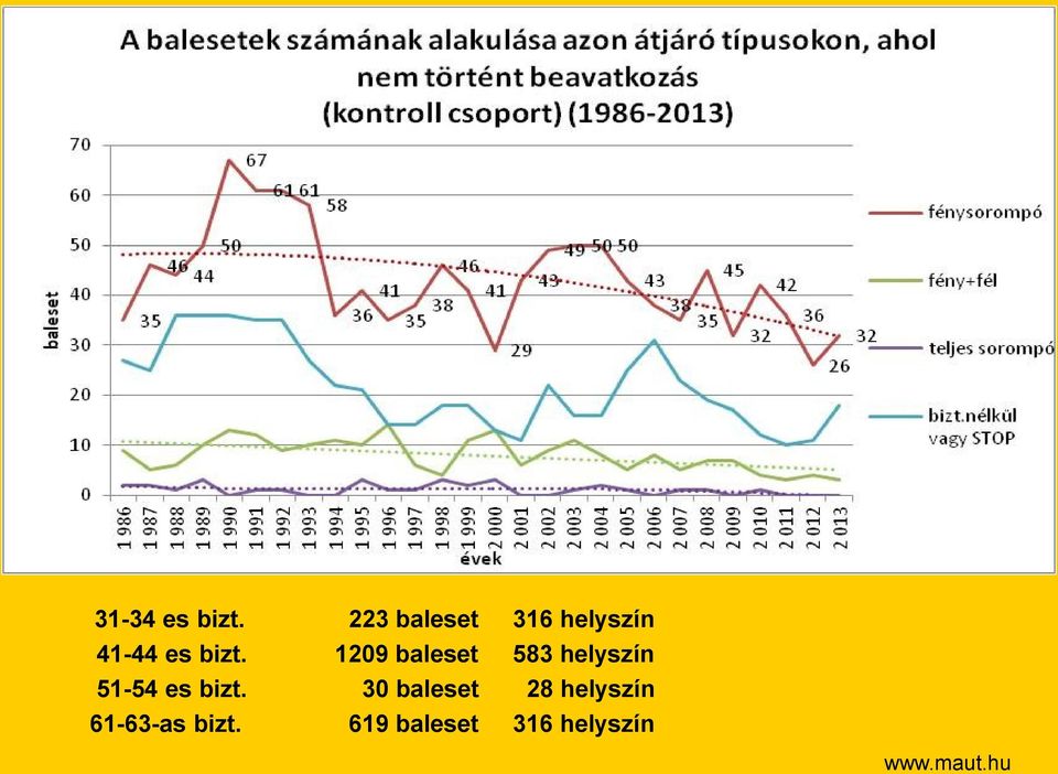 1209 baleset 583 helyszín 51-54 es bizt.