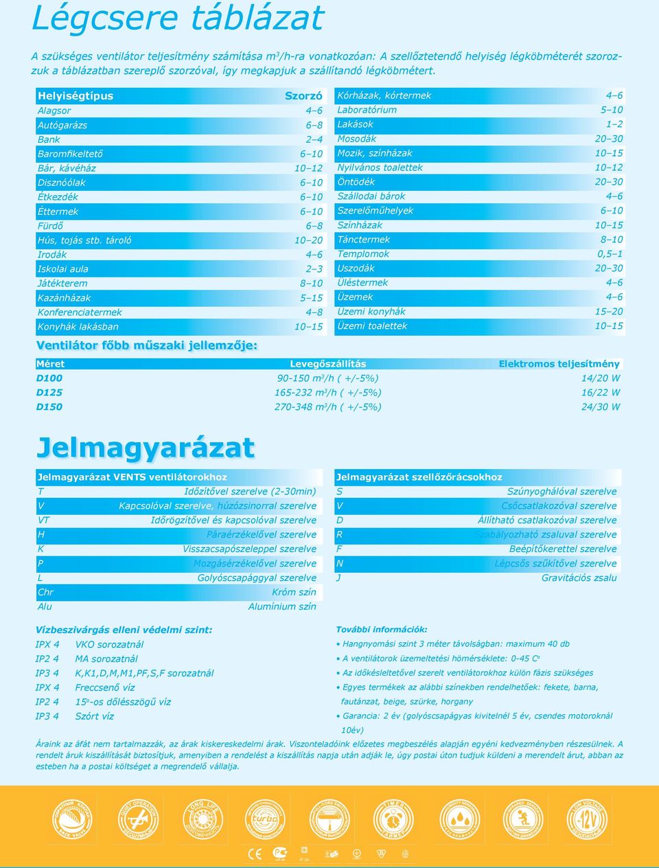 Helyiségtípus Ventilátor főbb műszaki jellemzője: Jelmagyarázat Szorzó Alagsor 4 6 Autógarázs 6 8 Bank 2 4 Baromfikeltető 6 10 Bár, kávéház 10 12 Disznóólak 6 10 Étkezdék 6 10 Éttermek 6 10 Fürdő 6 8