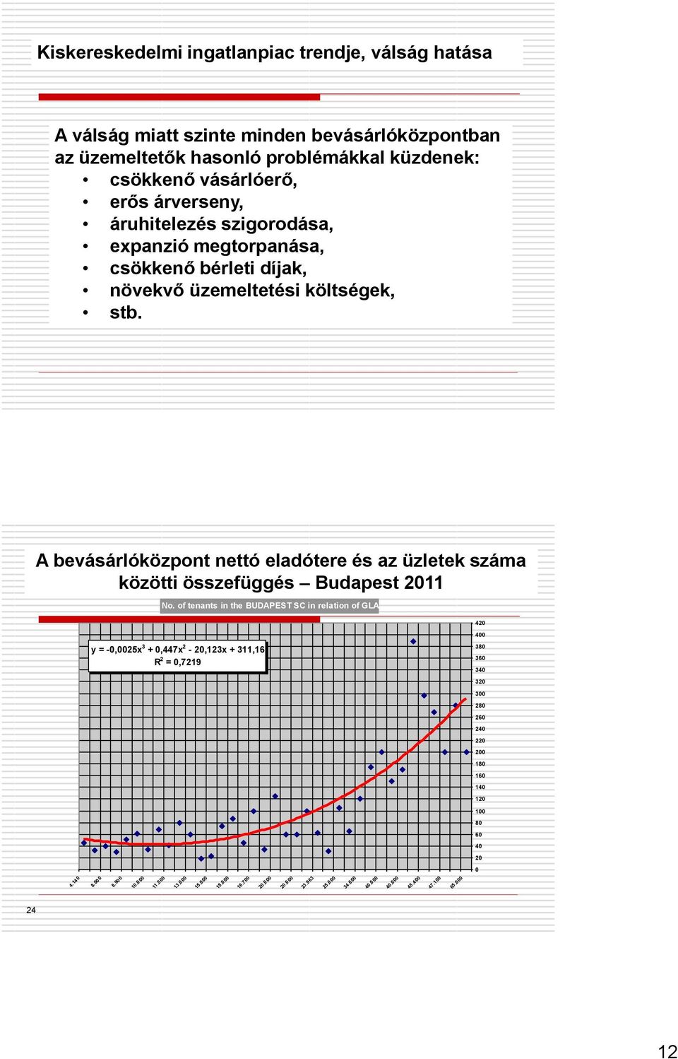 A bevásárlóközpont nettó eladótere és az üzletek száma közötti összefüggés Budapest 2011 No.